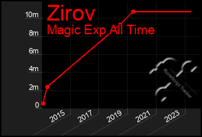 Total Graph of Zirov