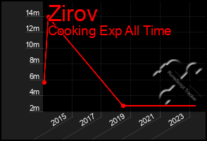 Total Graph of Zirov