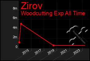 Total Graph of Zirov