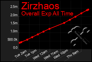 Total Graph of Zirzhaos