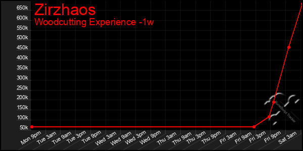 Last 7 Days Graph of Zirzhaos