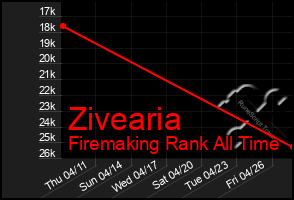 Total Graph of Zivearia