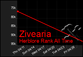 Total Graph of Zivearia