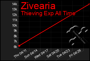 Total Graph of Zivearia