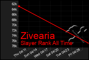 Total Graph of Zivearia