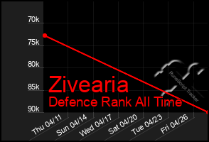 Total Graph of Zivearia