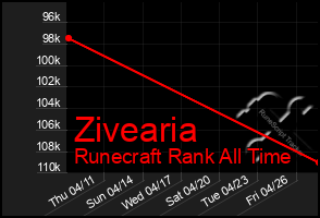 Total Graph of Zivearia