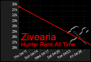 Total Graph of Zivearia