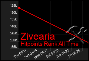 Total Graph of Zivearia