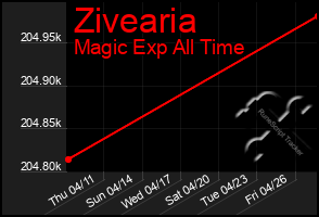 Total Graph of Zivearia