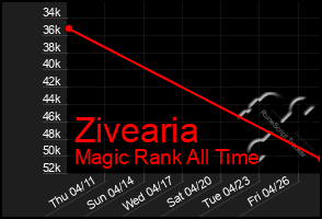 Total Graph of Zivearia