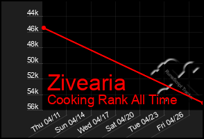 Total Graph of Zivearia