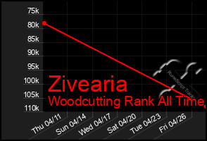 Total Graph of Zivearia