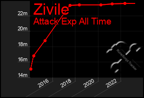 Total Graph of Zivile