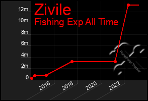 Total Graph of Zivile