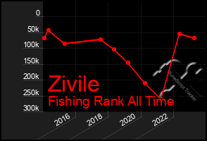 Total Graph of Zivile