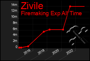 Total Graph of Zivile