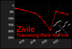 Total Graph of Zivile