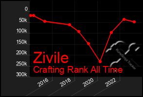 Total Graph of Zivile