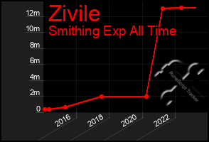 Total Graph of Zivile