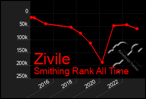 Total Graph of Zivile