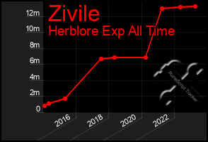 Total Graph of Zivile