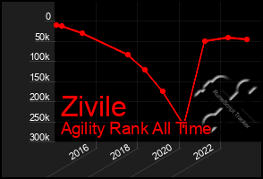 Total Graph of Zivile