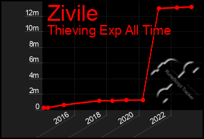 Total Graph of Zivile