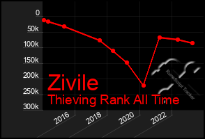 Total Graph of Zivile