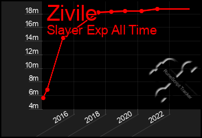 Total Graph of Zivile