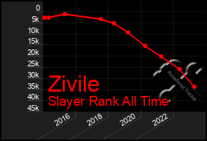 Total Graph of Zivile