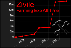 Total Graph of Zivile