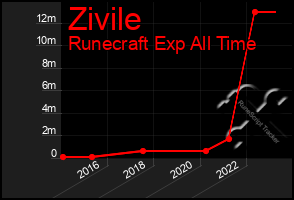 Total Graph of Zivile