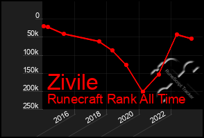 Total Graph of Zivile