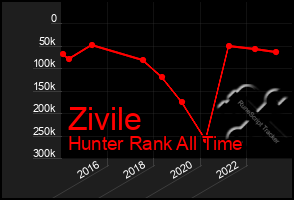 Total Graph of Zivile