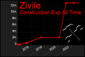 Total Graph of Zivile