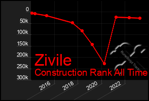 Total Graph of Zivile