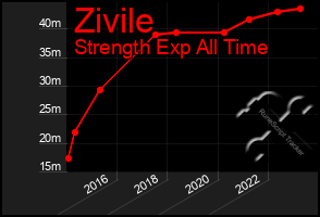 Total Graph of Zivile