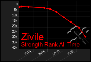 Total Graph of Zivile