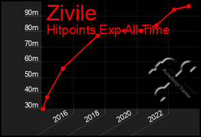 Total Graph of Zivile