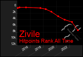 Total Graph of Zivile