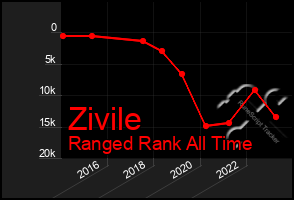 Total Graph of Zivile