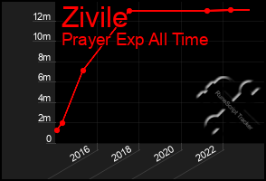 Total Graph of Zivile