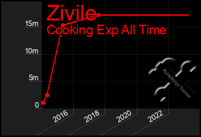 Total Graph of Zivile