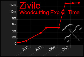 Total Graph of Zivile