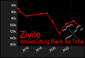 Total Graph of Zivile