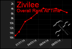 Total Graph of Zivilee