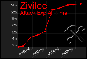 Total Graph of Zivilee