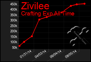 Total Graph of Zivilee
