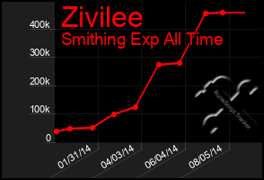Total Graph of Zivilee